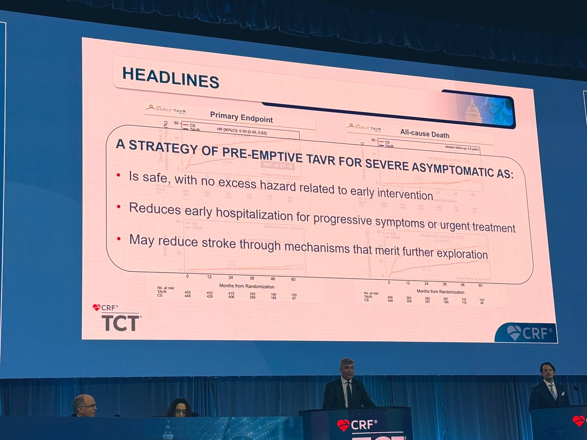 Ritu Thamman MD (@iamritu) on Twitter photo <a href="/PhilGenereuxMD/">Philippe Genereux</a>
Early TAVR TrIal #TCT2024
Watchful Waiting is OUT
FOR SEVERE ASYMPTOMATIC AS
bit.ly/3UnHkw8
Trail shows ⬇️ primary endpoint (death, stroke, or unplanned CV hospitalization)
-30% female average age 76
-timely symptom recognition & prompt treatment ✅ <a href="/PhilGenereuxMD/">Philippe Genereux</a>
Early TAVR TrIal #TCT2024
Watchful Waiting is OUT
FOR SEVERE ASYMPTOMATIC AS
bit.ly/3UnHkw8
Trail shows ⬇️ primary endpoint (death, stroke, or unplanned CV hospitalization)
-30% female average age 76
-timely symptom recognition & prompt treatment ✅