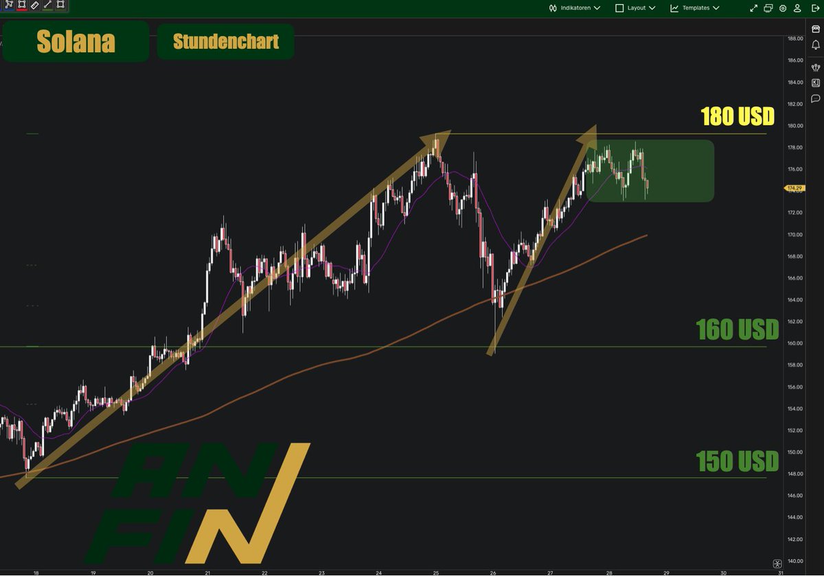 anfin_com's tweet photo. Moin Trader! Unsere #Software #AnFin erkennt und zeichnet automatisiert eine Range zwischen 180 und 160 $USD bei #Solana. Für die Bullen wäre eine doppelte Flaggenformation ideal. (EM) $SOLUSD $SOL #Crypto #cryptomarket #cryptocurency #trading https://t.co/diSDS1Jf1W
