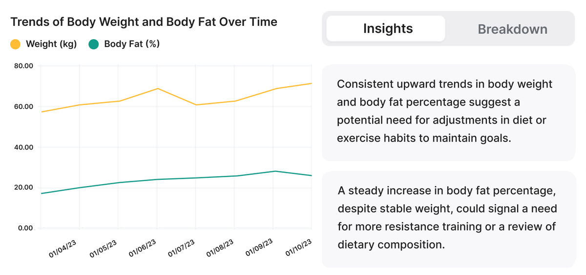 An early iteration of Fluent's AI. 

When asked to explain a visualisation for basic exercise data, it began dishing out blunt lifestyle advice like a jaded gym instructor.

Lesson learned. LLMs need guardrails—or they run wild.