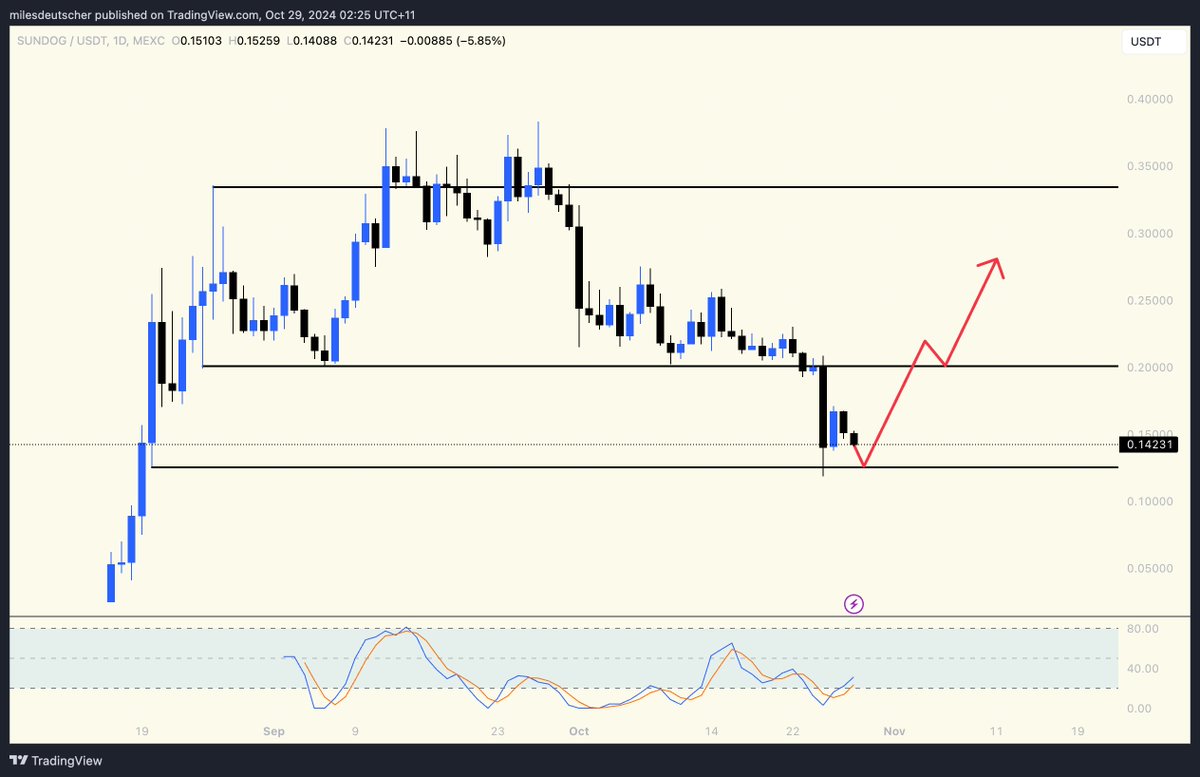 I think $SUNDOG is about to make a big comeback.

• Liquidation cascade wiped out OI
• Looks oversold
• It's in <a href="/justinsuntron/">H.E. Justin Sun 👨‍🚀 🌞</a>'s interests to make sure the leading TRON meme succeeds

Took a new spot position (I like the R/R of longing after big liq cascades).