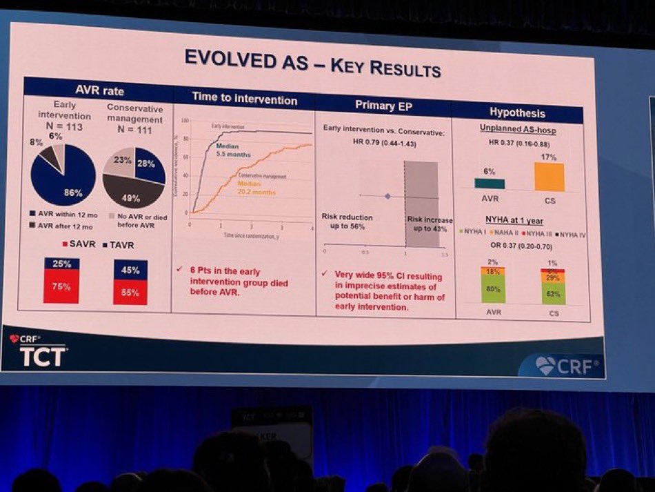 MIЯVΛƬ #IC (@mirvatalasnag) on Twitter photo #LBCT #EVOLVED <a href="/crfheart/">Cardiovascular Research Foundation</a> <a href="/TCTConference/">TCT Conference</a>
<a href="/JAMACardio/">JAMA Cardiology</a>
In asymptomatic patients with severe AS & myocardial fibrosis, early aortic valve intervention had no demonstrable effect on all-cause death or unplanned aortic stenosis–related hospitalization.
The trial had a wide 95% CI #LBCT #EVOLVED <a href="/crfheart/">Cardiovascular Research Foundation</a> <a href="/TCTConference/">TCT Conference</a>
<a href="/JAMACardio/">JAMA Cardiology</a>
In asymptomatic patients with severe AS & myocardial fibrosis, early aortic valve intervention had no demonstrable effect on all-cause death or unplanned aortic stenosis–related hospitalization.
The trial had a wide 95% CI