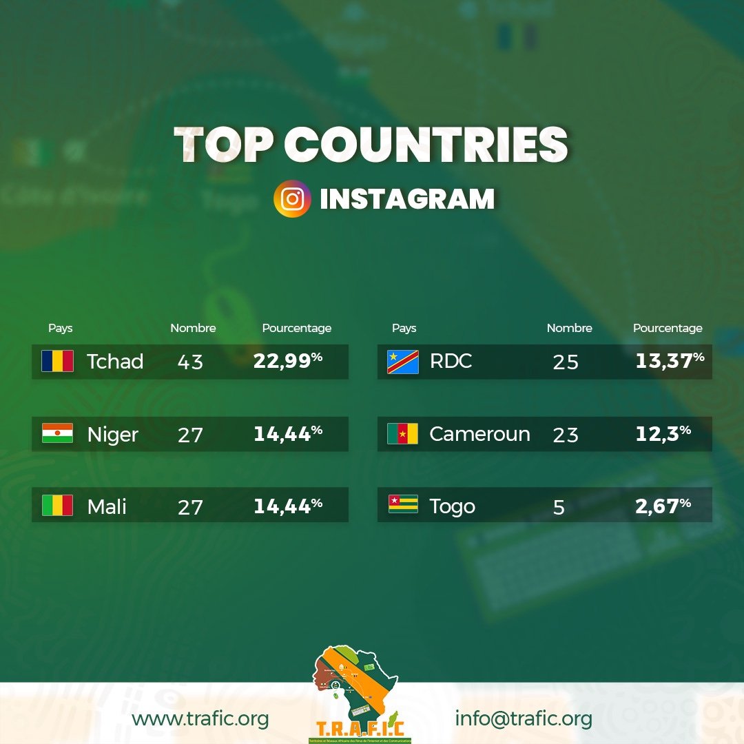 Liste des pays les plus impliqués sur Instagram avec le  hashtag : #TRAFICBlogDay2024