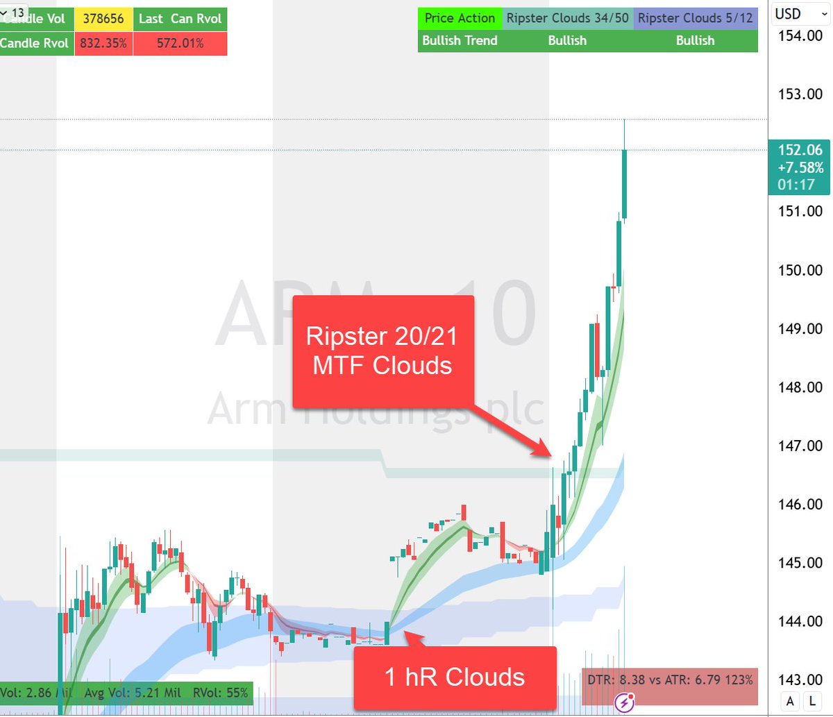 ripster47's tweet photo. $ARM
To the moon since reclaiming Daily 20/21s
#tradingtips #emaclouds
@Tenettradegroup https://t.co/CMTF7S0kwU