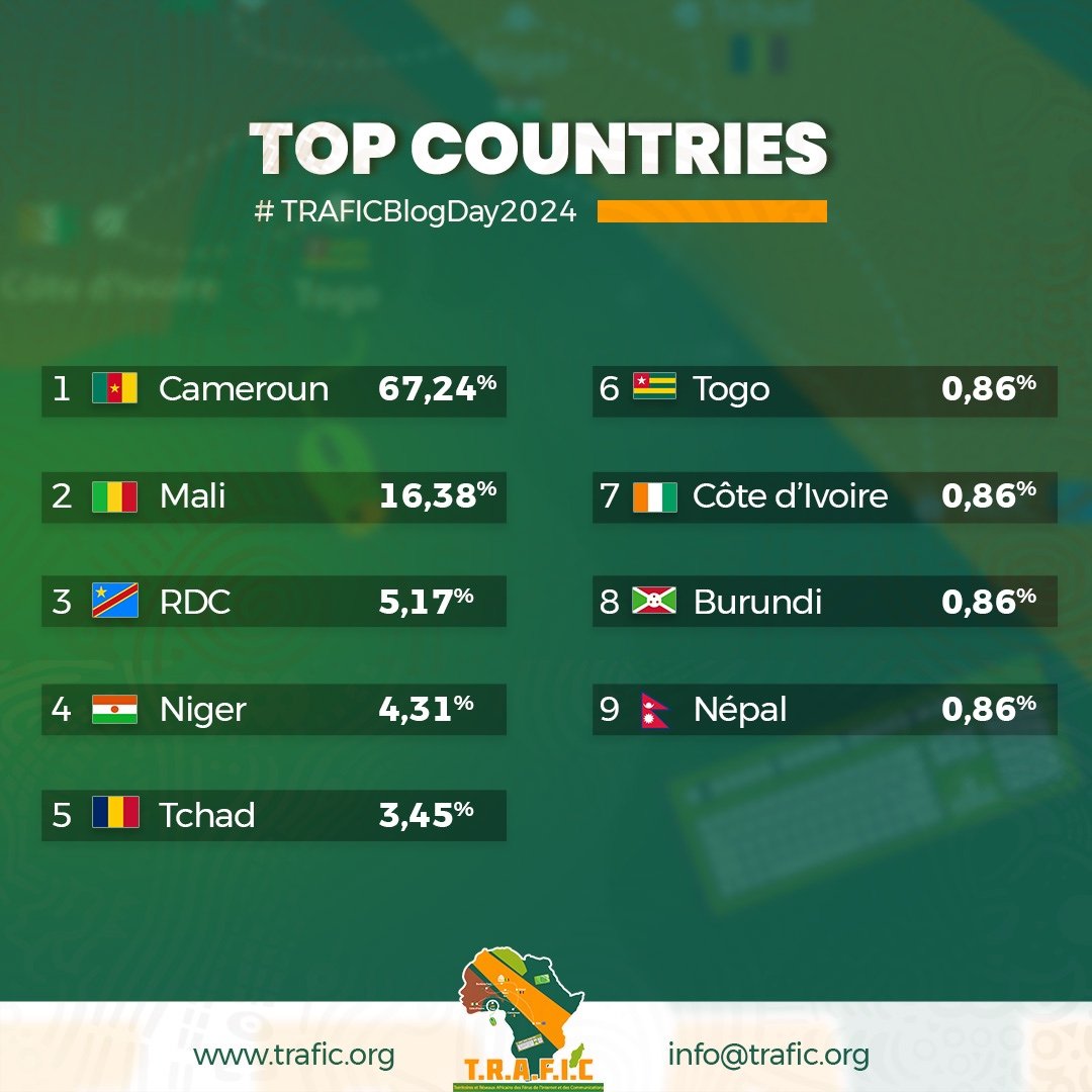 Liste des pays qui ont le plus fait mention du hashtag : #TRAFICBlogDay2024