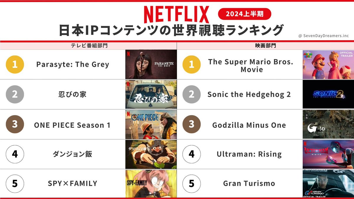 Our CEO published the number 1 TV series in Japan 28 years ago in the US.