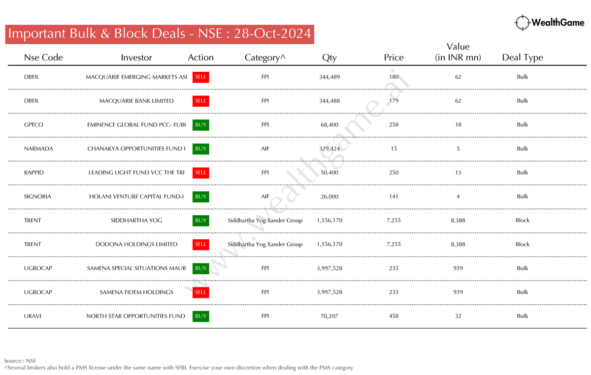 himadrigroy's tweet photo. Significant Bulk/Block Deals on the NSE #URAVI #UGROCAP #TRENT #SIGNORIA #RAPPID #NARMADA #GPECO #DBEIL
For live corporate announcements, visit: https://t.co/CwHKSU2hEp https://t.co/HL6nKsPTZs