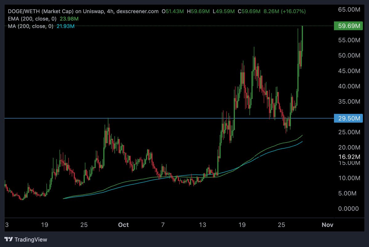 $DOGE dipped last weekend with the rest of the market, but is sending right now

Elon will keep talking non stop about his department, this is like the 2021 $Doge trade, but at 60m Market Cap

Much higher