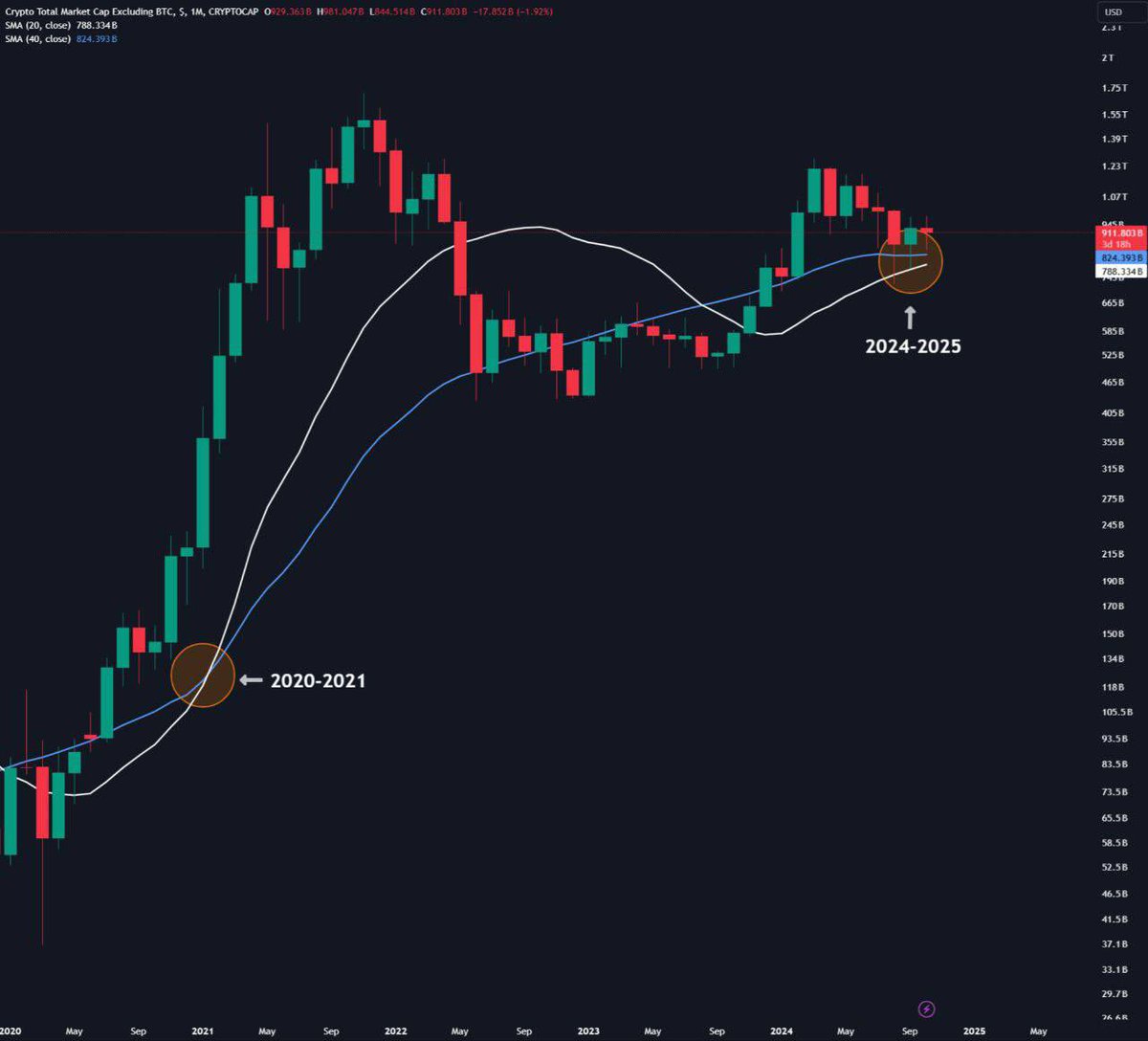 ALTCOIN MCAP GOLDEN CROSS 
 
ALTCOIN MCAP IS APPROACHING A GOLDEN CROSS ON THE MONTHLY TIMEFRAME 
 
LAST TIME SMA 20 × SMA 40 HAPPENED, ALTCOIN MCAP PUMPED 433% IN JUST 4 MONTHS
 
I'M EXPECTING A GOLDEN CROSS BY Q1 2025, WHICH WILL START THE 100X ALTSEASON.