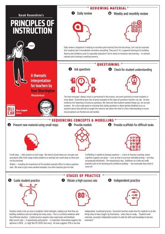 DanAbrahams77's tweet image. A wonderfully important image for sports coaches to immerse themselves in…

Rosenshine’s Principles of Instruction…

Great coaching requires a diverse range of coaching behaviours…below are the types of instructional approaches coaches can use to help players learn…
