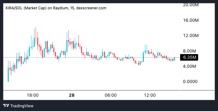 $KIRA feels too low for what it is.
Nice chart.
Not affiliated with them and I will dump on you.