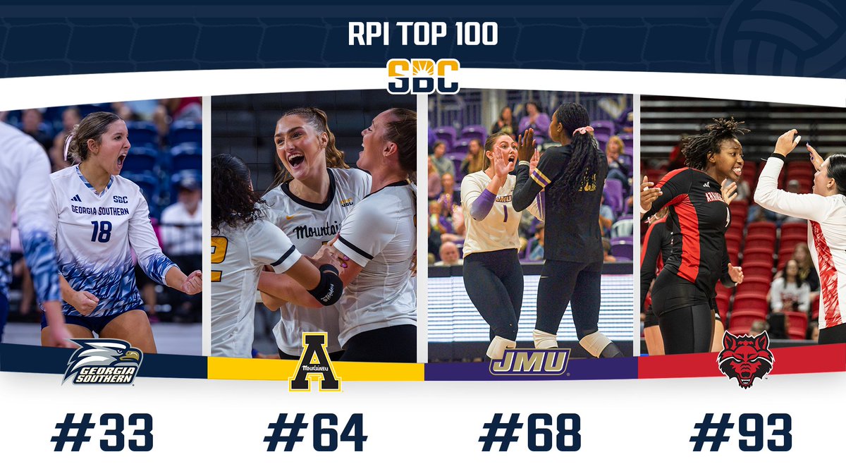 Sun Belt (@sunbelt) on Twitter photo 𝗥𝗜𝗦𝗜𝗡𝗚.
After the weekend’s matches, four #SunBeltVB teams have moved into the top 100 of the RPI. <a href="/GSAthletics_VB/">GS Volleyball</a> comes in at No. 33 and are joined by <a href="/AppStateVB/">App State Volleyball</a> at No. 64, <a href="/JMUVolleyball/">JMU Volleyball</a> at No. 68 and <a href="/AStateVB/">Arkansas State Volleyball 🏐</a> at No. 93. ☀️🏐 𝗥𝗜𝗦𝗜𝗡𝗚.
After the weekend’s matches, four #SunBeltVB teams have moved into the top 100 of the RPI. <a href="/GSAthletics_VB/">GS Volleyball</a> comes in at No. 33 and are joined by <a href="/AppStateVB/">App State Volleyball</a> at No. 64, <a href="/JMUVolleyball/">JMU Volleyball</a> at No. 68 and <a href="/AStateVB/">Arkansas State Volleyball 🏐</a> at No. 93. ☀️🏐