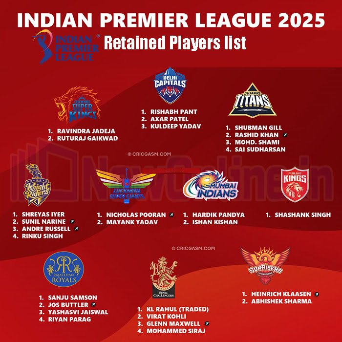 This list is viral but truely I am not satisfied. I think every cricket fans not satisfied.
#IPLRetentions
#IPLRetention2025 #IPL2025