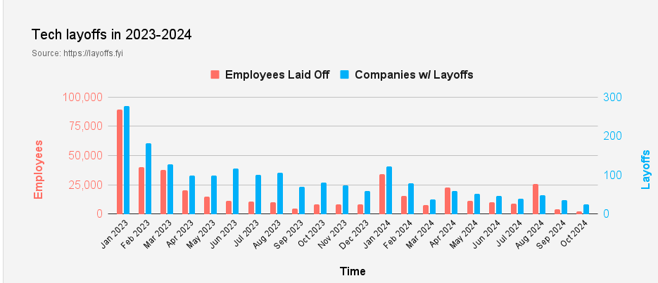 roy_is_living's tweet photo. Don't see anyone talking about it but the layoff bloodbath is over. Open tech jobs are up 37% from the bottom in March. Combine that with interest rates heading down + likely trump win, we should be back to 2019 esque job market by 2026. https://t.co/myVdhSeLEQ