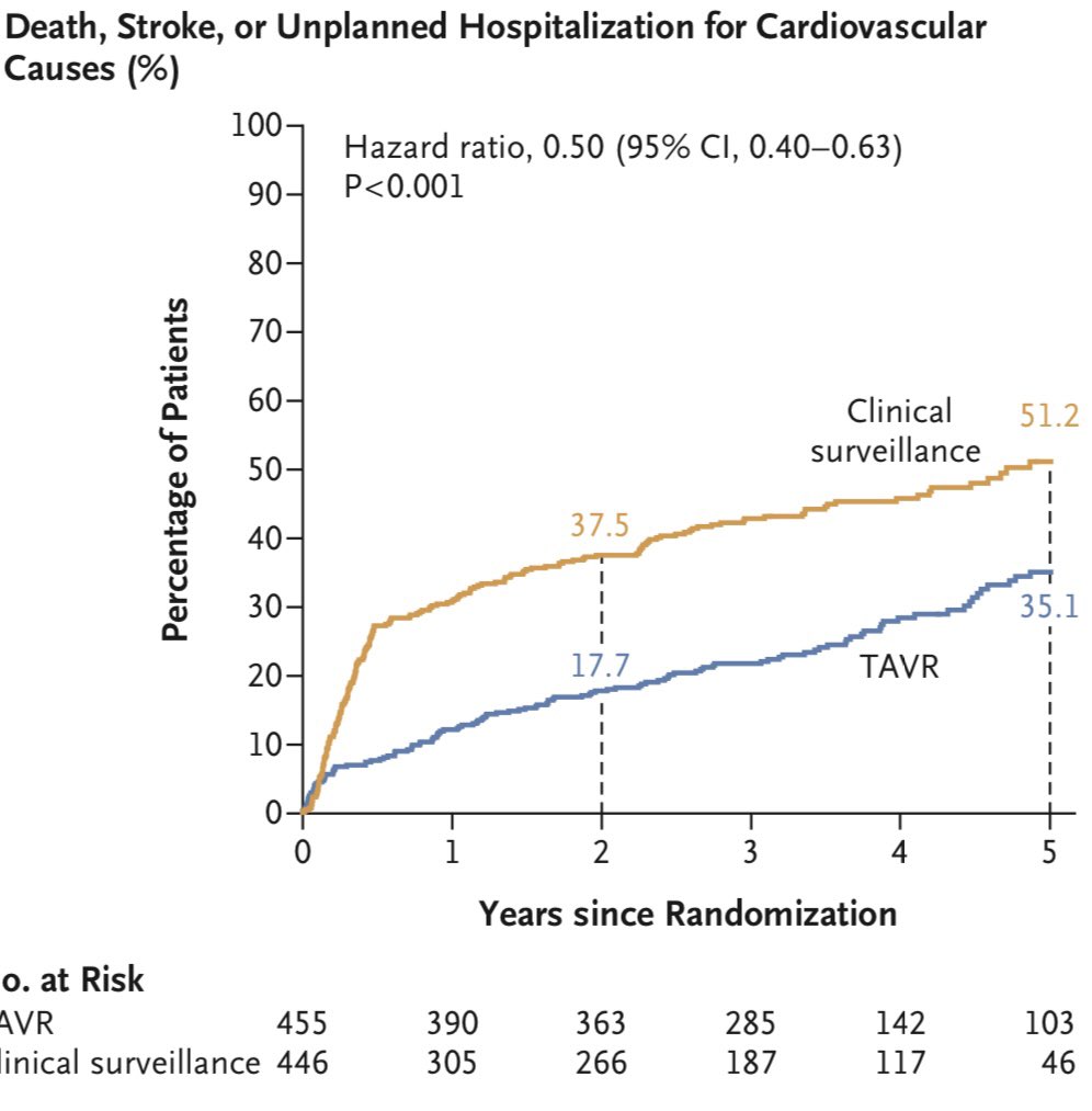 📌 Game changer en #TCT2024

✅ TAVI es superior a manejo expectante en pacientes con EAO severa Asintomática ‼️

✅Con un seg medio 3,8A EP 26,8% TAVI vs. 45,3% obs (p&lt;0,001)
<a href="/TCTMD/">TCTMD</a> <a href="/shci_sec/">ACI-SEC: Hemodinamica</a>