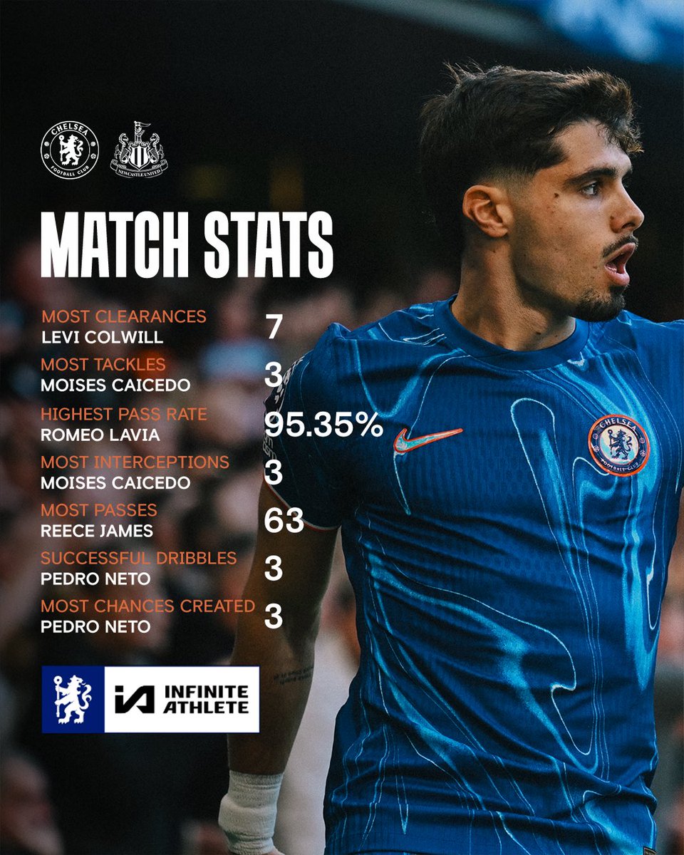 Chelsea FC (@chelseafc) on Twitter photo The numbers behind our win against the Magpies. 📊
<a href="/IAAthlete/">InfiniteAthleteAI</a> | #CFC | #CHENEW The numbers behind our win against the Magpies. 📊
<a href="/IAAthlete/">InfiniteAthleteAI</a> | #CFC | #CHENEW