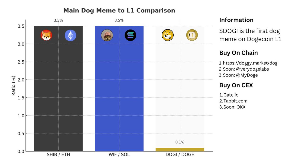 DogiDrc20's tweet image. Path to the ultimate $DOGI explosion? 🚀

•@realDonaldTrump  wins election
•@elonmusk  joins the government and heavily pushes Doge
•DOGE ETF launch
•@MyDoge  mobile wallet
•Integration with @okxweb3  &amp;amp; @MagicEden 
•New listings and a Bullrun in sight

And you’re still not…