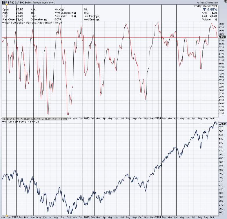 ProbTrade's tweet photo. @NickWoolos I agree with you. The Bullish Percent Index for the SPX is on the verge of crossing 70 as well which has historically come with market selloffs most of the times. 

I think however that good earnings this week could spark an upward move https://t.co/ZlxeZsyxBI