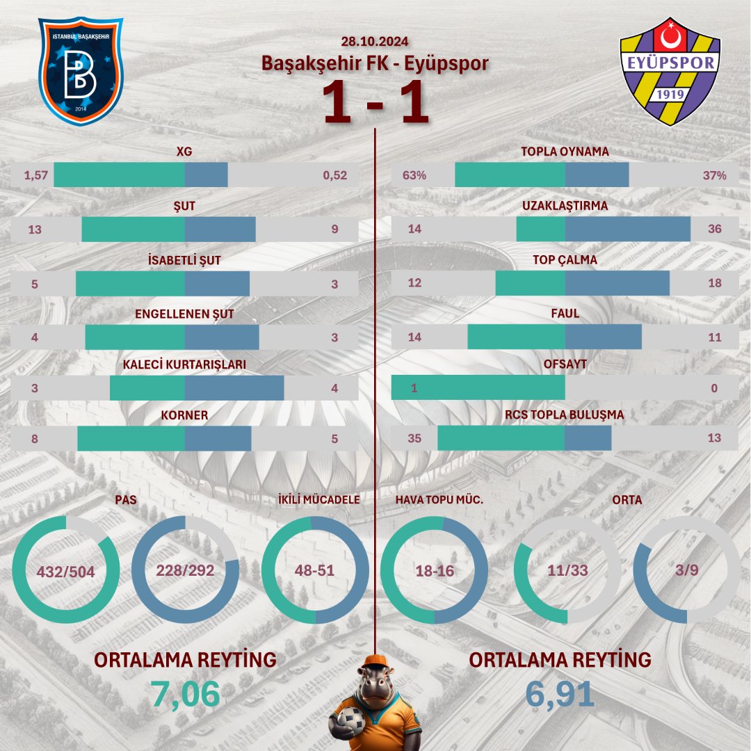hippo_stats's tweet photo. Başakşehir FK 1 - 1 Eyüpspor
#Başakşehir #Eyüpspor #BSKvEYP https://t.co/FlgBKljIs1
