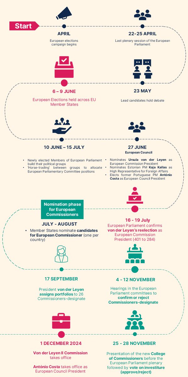 josearroyonieto's tweet image. Final timeline for the EU's transition of power! 

If everything goes according to plan, the process should be over on 1 December when the von der Leyen II @EU_Commission will take office. 

By Grayling Brussels @TheEULobby 

grayling.com/election-hub/e…

#UseYourVote #EUelection
