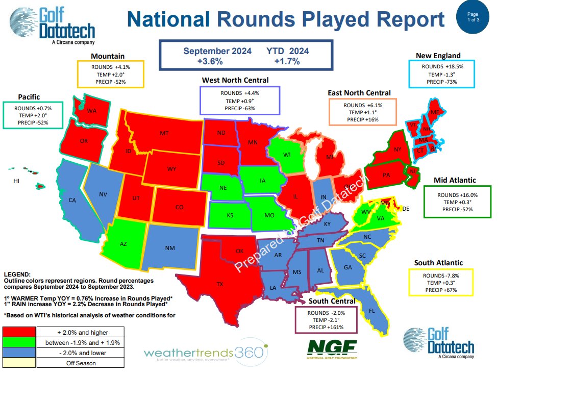 Our latest Rounds Played report with results for September 2024 is out now with year over year results for 8 regions, all states and several metropolitan areas.  US rounds were up +3.6% for the month and up +1.7% YTD when compared to September 2023 #golf #roundsplayed