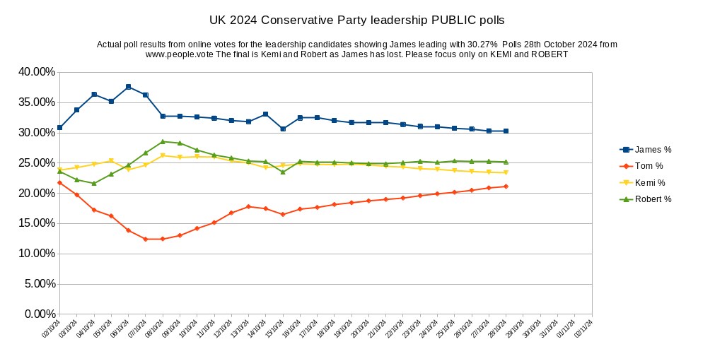 People1Vote's tweet photo. 28th Oct: Kemi 23.41% and Robert 25.20% With the four candidates the public votes are James 30.27%, Tom 21.12%, Kemi 23.41% and Robert 25.20% total votes 2012 #conservativeparty #jamescleverly #robertjenrick #kemibadenoch #tomtugendhat @people1vote #people1vote #people1vote https://t.co/bn0a0r57Gg