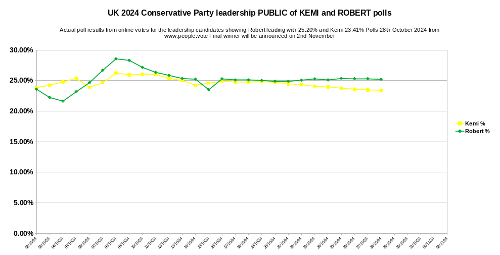 People1Vote's tweet photo. 28th Oct: Kemi 23.41% and Robert 25.20% With the four candidates the public votes are James 30.27%, Tom 21.12%, Kemi 23.41% and Robert 25.20% total votes 2012 #conservativeparty #jamescleverly #robertjenrick #kemibadenoch #tomtugendhat @people1vote #people1vote #people1vote https://t.co/bn0a0r57Gg