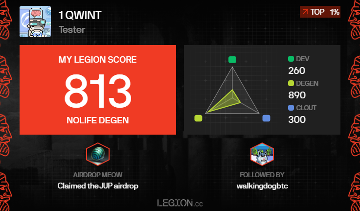 qwint14's tweet photo. I got a Legion Score of 813 on
@Legiondotcc https://t.co/6k5ou46dmT