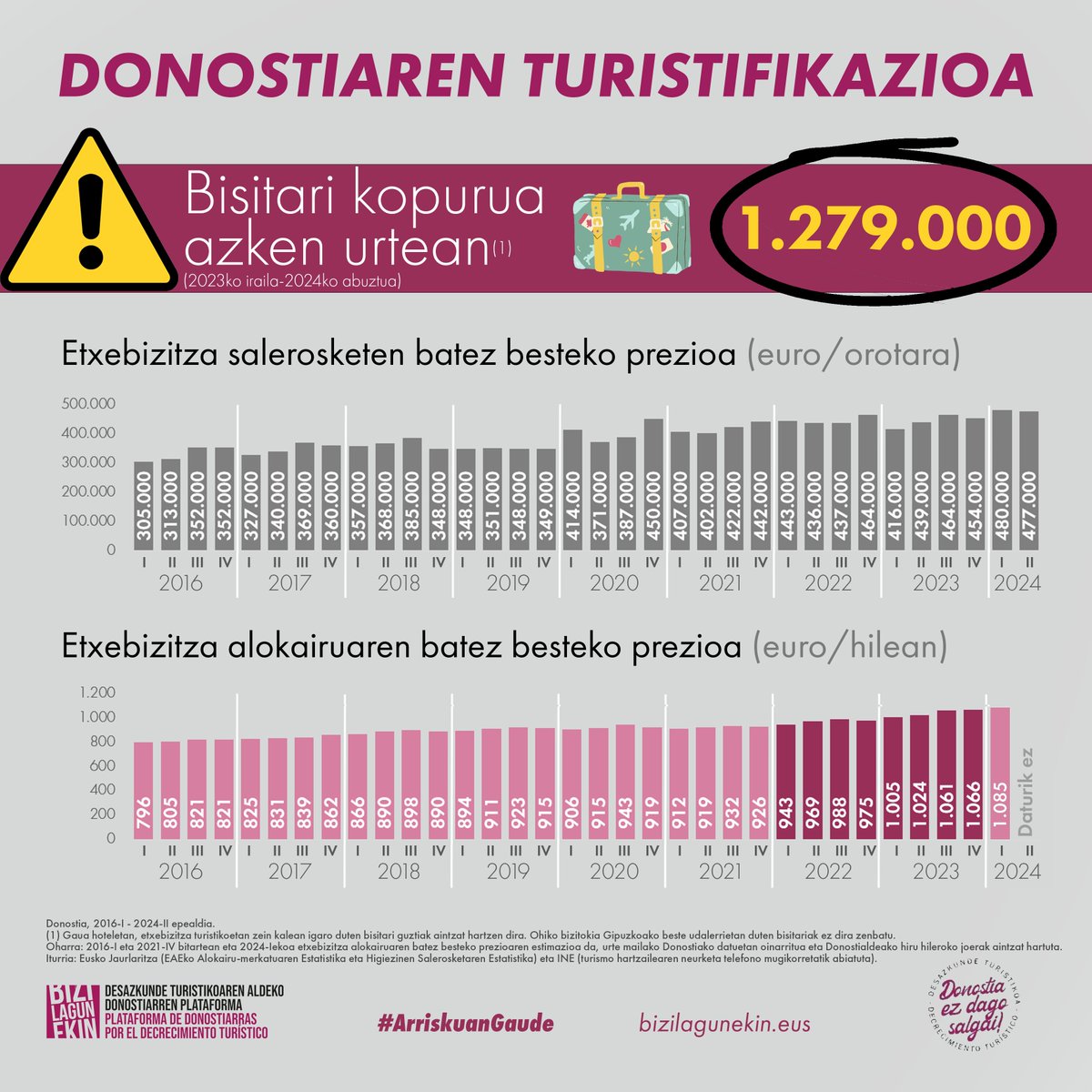 Etxebizitzaren erosketa eta alokairu-prezioek nabarmen egin dute gora turistifikazio prozesua azeleratu denean.
 
🚷💔#EtxebizitzaLarrialdia bizi dugu eta #Donostia bere bizilagunak kanporatzen ari da, auzoetako komunitate-sareak ahulduz.

#ArriskuanGaude #DesazkundeTuristikoa