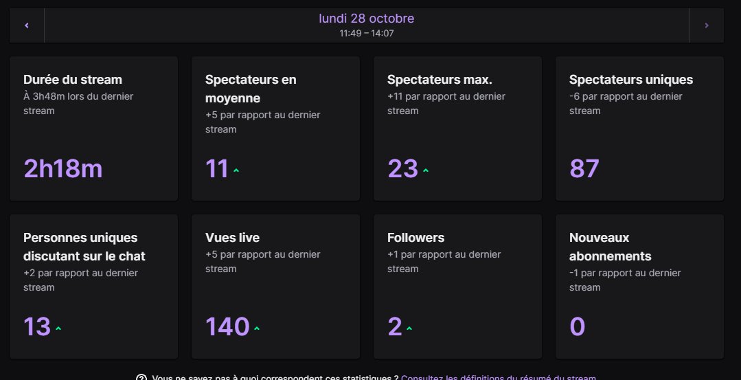 Cimer pour les stats de cette aprèm ! Ca va regrind twitch en balle. Tous les soirs à partir de 23h30 jusqu'à pas d'heure !