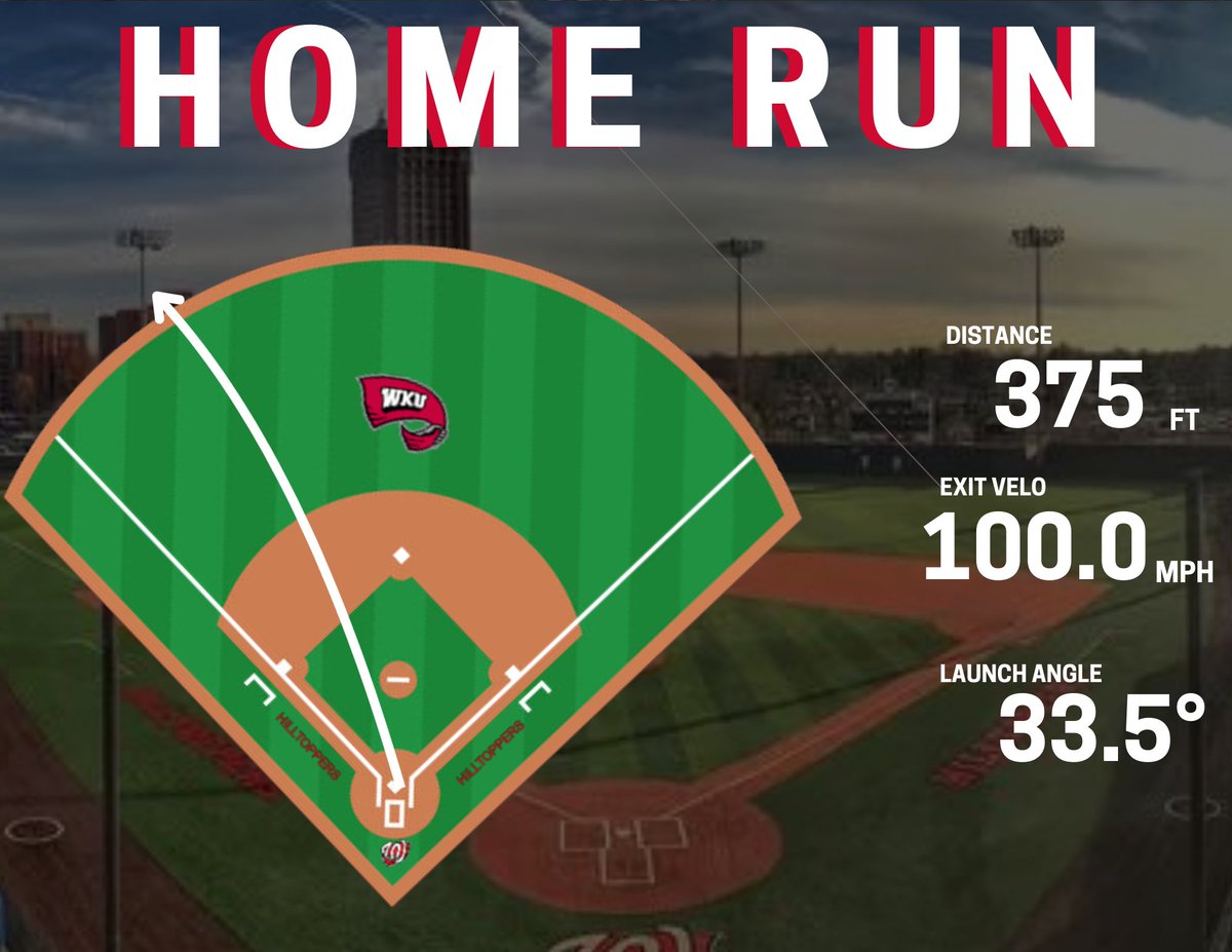 WKU Baseball Analytics (@wkubsbanalytics) on Twitter photo Metrics from <a href="/reidhoward10/">Reid Howard</a> π π π π π π π in Sundayβs Red vs. Black Scrimmage π£π£ Metrics from <a href="/reidhoward10/">Reid Howard</a> π π π π π π π in Sundayβs Red vs. Black Scrimmage π£π£