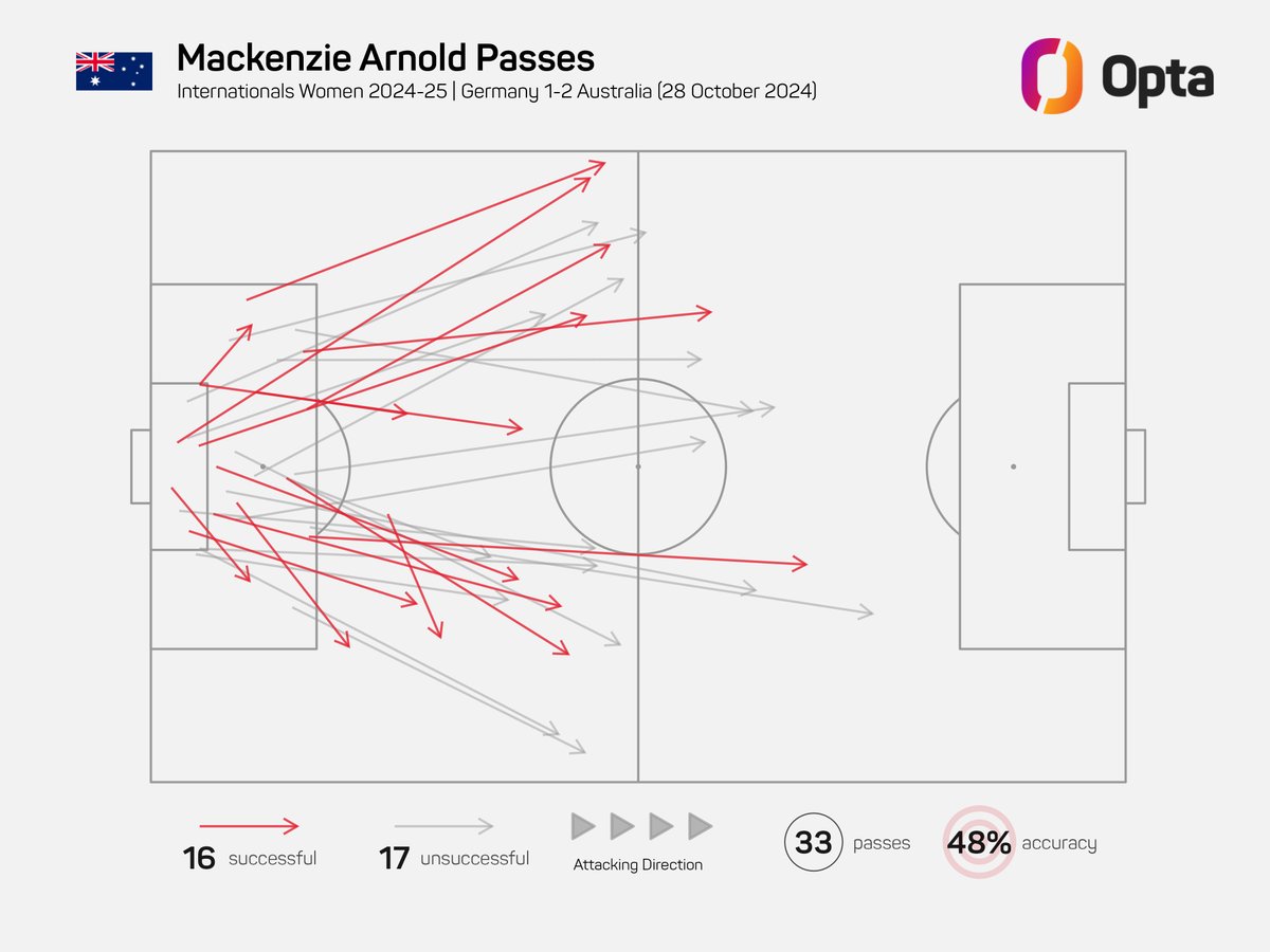 OptaJason's tweet photo. 33 - Mackenzie Arnold's 33 passes are the most of any @TheMatildas player in #GERAUS and the first time that Australia's keeper has been the top passer for the team since Arnold made 38 passes against France in July 2023. Delegate. https://t.co/8zXIWgRoCR