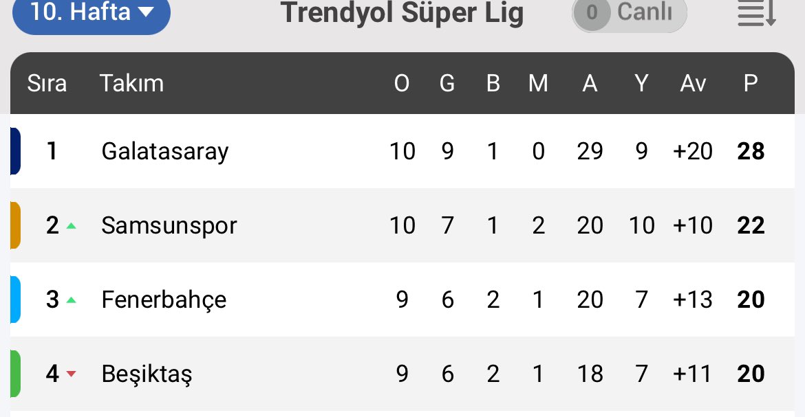 Samsunspor fenerbahçe beşiktaştan büyük
