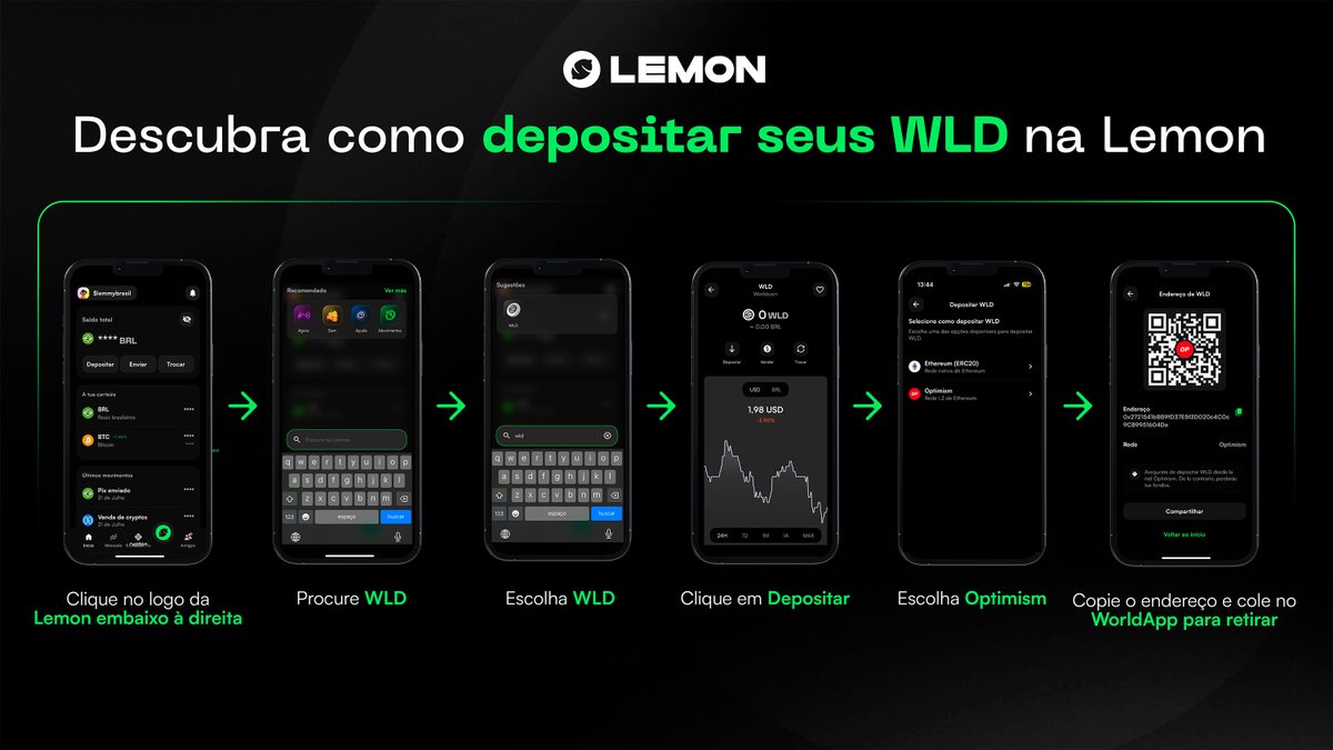 lemonapp_br's tweet photo. 🚨 Boas notícias para quem usa $WLD! 🚨 Agora na Lemon, você pode enviar WLD usando o endereço da sua wallet de Optimism e receber o saldo automaticamente.

Isso é possível porque a Worldchain é uma superchain de Optimism e compartilham o mesmo endereço. 🍋