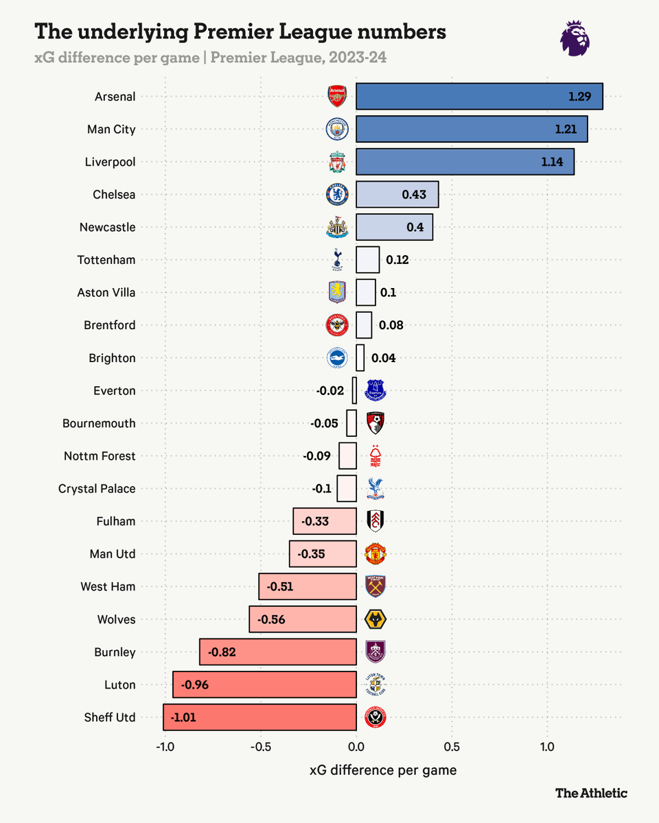 The Athletic | Football tweet media