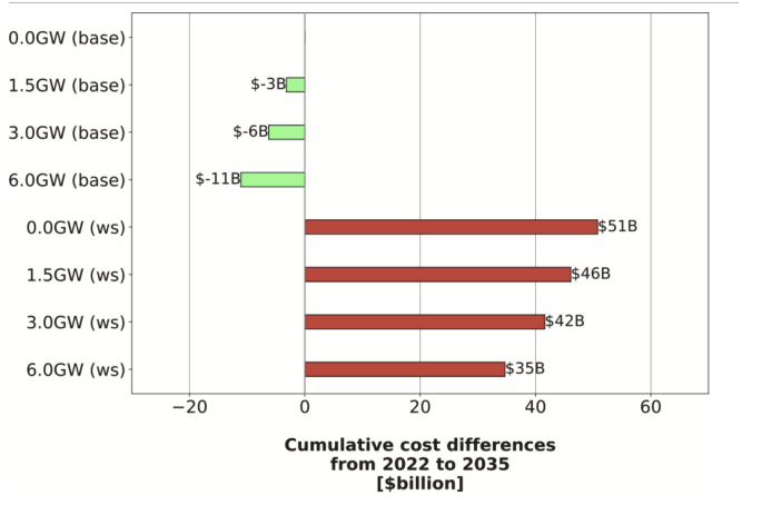joshdr83's tweet photo. Hot off the press! Our latest paper in #AppliedEnergy finds that the future is cheaper &amp; cleaner to connect ERCOT w/ WECC, especially when planning for winter storms like #Uri!  

Congrats to @DrewKassel for his first academic article! cc @MichaelEWebber

https://t.co/oKKpVVoqTv https://t.co/74D0BN3Mbn