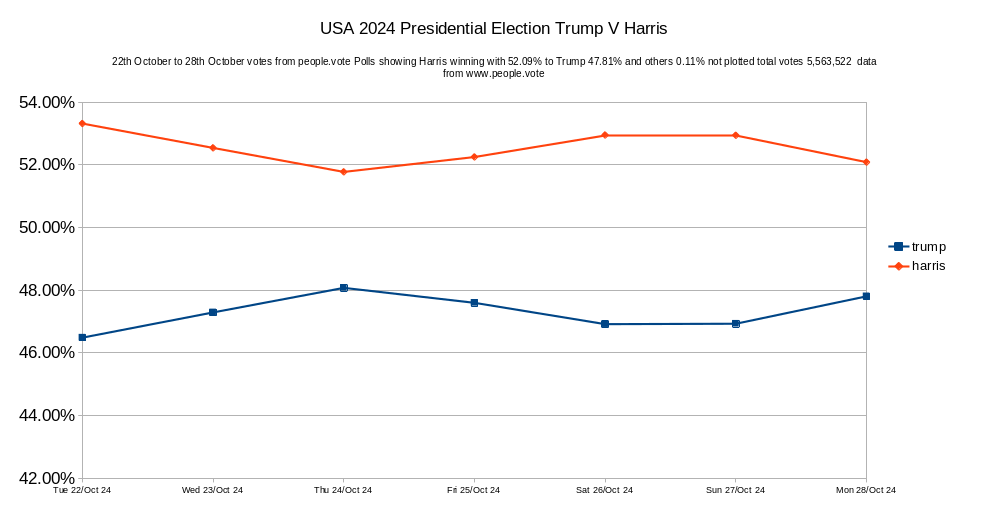People1Vote's tweet photo. @people1vote #Peoplevote results of 28 October Polls #USAElections2024 Donald Trump 47.81%, Kamala Harris leading with 52.09% others 0.11% total votes 5,563,522 #donaldtrump #kamalaharris #housegop #housedemotcrats https://t.co/svQXe3ur73 Also showing time line from 5 Aug to date https://t.co/7oEj3qKoc2