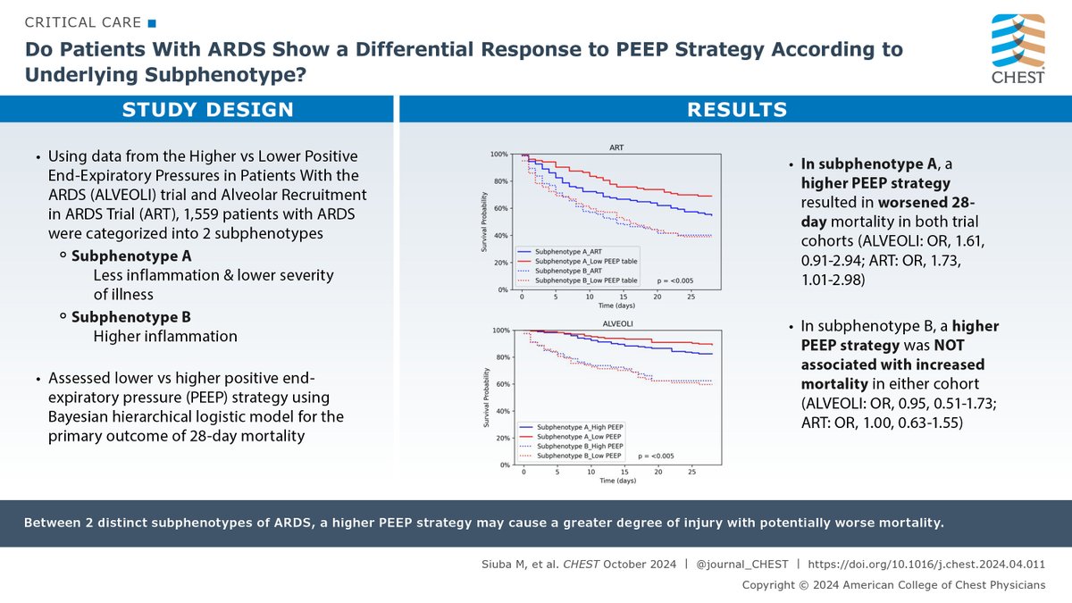 journal_CHEST's tweet photo. Are there differential responses to positive end-expiratory pressure strategies on 28-day mortality according to subphenotypes in adult patients with #ARDS? Read the full research in the October issue: https://t.co/cWpzHJTlY8
#MedEd #CHESTSleep https://t.co/7TFRJCRW55