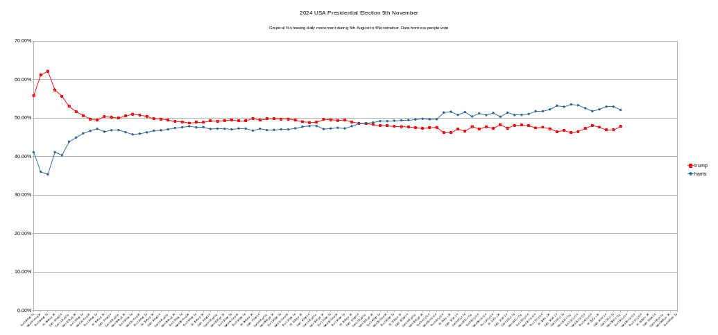 People1Vote's tweet photo. @people1vote #Peoplevote results of 28 October Polls #USAElections2024 Donald Trump 47.81%, Kamala Harris leading with 52.09% others 0.11% total votes 5,563,522 #donaldtrump #kamalaharris #housegop #housedemotcrats https://t.co/svQXe3ur73 Also showing time line from 5 Aug to date https://t.co/7oEj3qKoc2