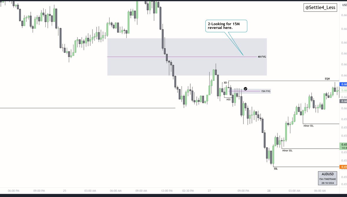 Settle4_Less's tweet photo. I don't trade Asian Session but the price has provided a text-book entry. ✅$audusd https://t.co/ECXo84eGUv