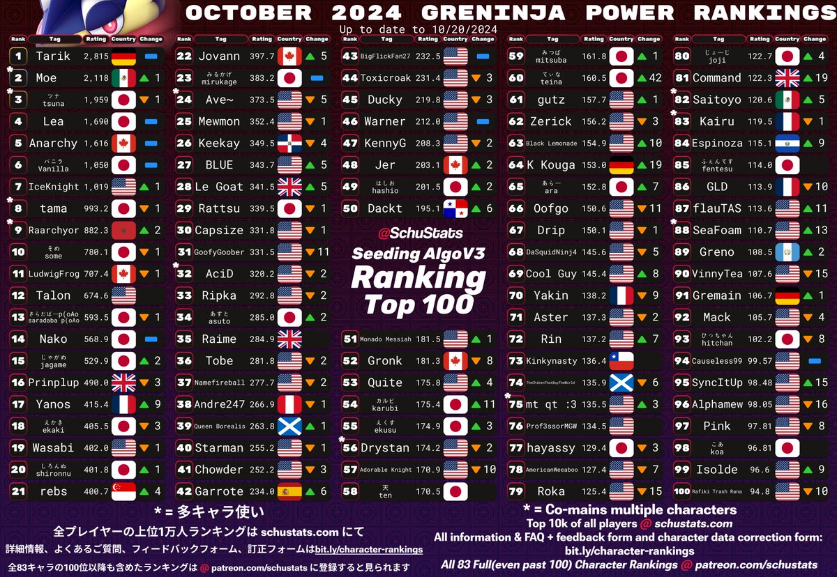 SchuStats's tweet photo. Little Mac, Greninja, Mii Brawler, Mii Swordfighter Top 100s for October 2024!

2024年10月　リトルマックとゲッコウガとMii格闘とMii剣術使いランキング

Btw Relo's current tag is mickey mouse if you want to look him up! https://t.co/88a96SWDQY