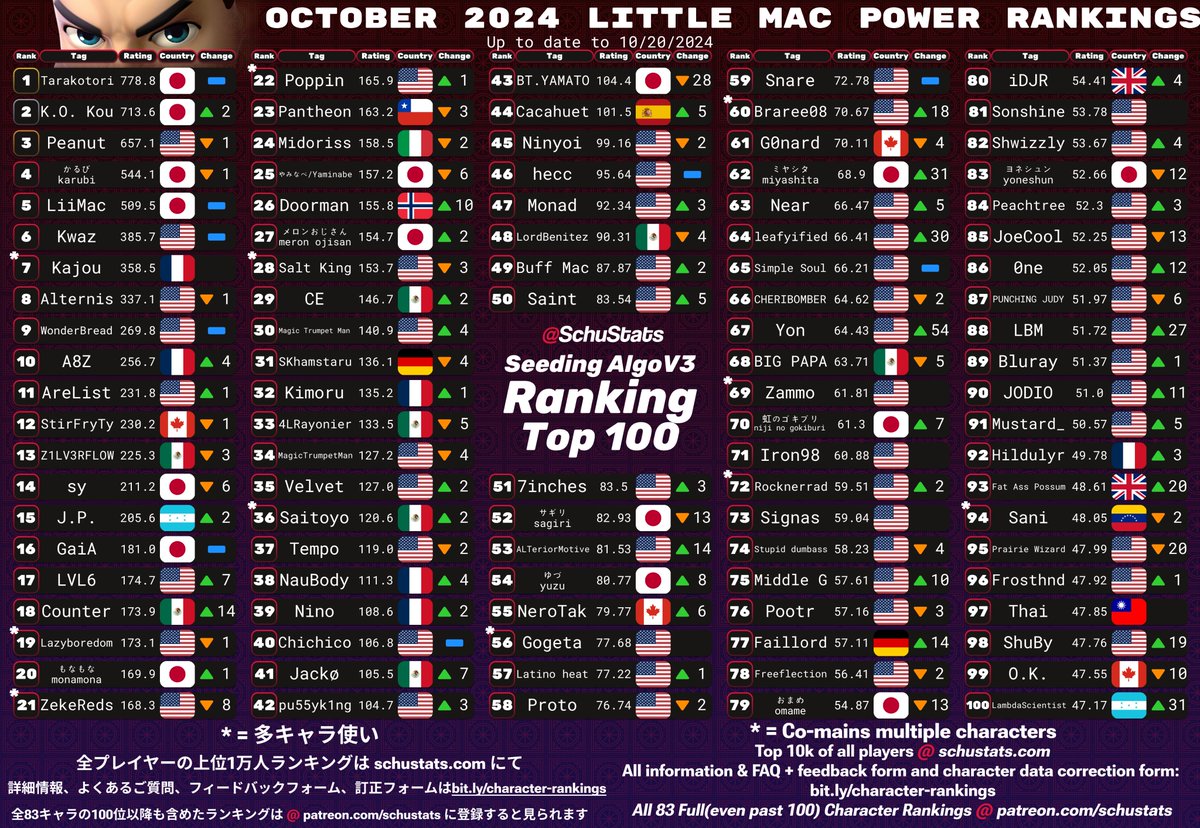 SchuStats's tweet photo. Little Mac, Greninja, Mii Brawler, Mii Swordfighter Top 100s for October 2024!

2024年10月　リトルマックとゲッコウガとMii格闘とMii剣術使いランキング

Btw Relo's current tag is mickey mouse if you want to look him up! https://t.co/88a96SWDQY