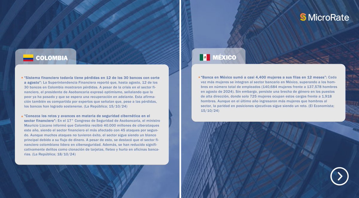 MicroRate_'s tweet photo. 📰Tenemos el agrado de compartir con ustedes algunas de las noticias recientes más relevantes a nivel económico y financiero en la región.

#Economia #Finanzas #latam #financiero #Noticias #riesgo https://t.co/UXAzI31FO3