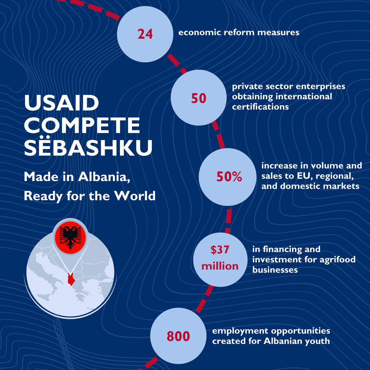 CompeteSebashku's tweet image. 🇺🇸USAID Compete SëBashku is supporting Albania’s accession to the EU 🇪🇺 and contributing to a better future for Albanian enterprises and youth.
📢Made in Albania 🇦🇱, Ready for the World! 🌏
#USAIDCompeteSeBashku
#TasteOfAlbania
#MadeInAlbania