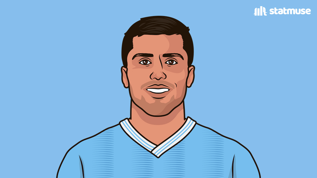 statmusefc's tweet photo. Rodri in 2023/24:

— Ballon d'Or winner
— Not nominated for PL Player of the Season

The best player in the world but not a top player in his own league. https://t.co/7oj4METKXr