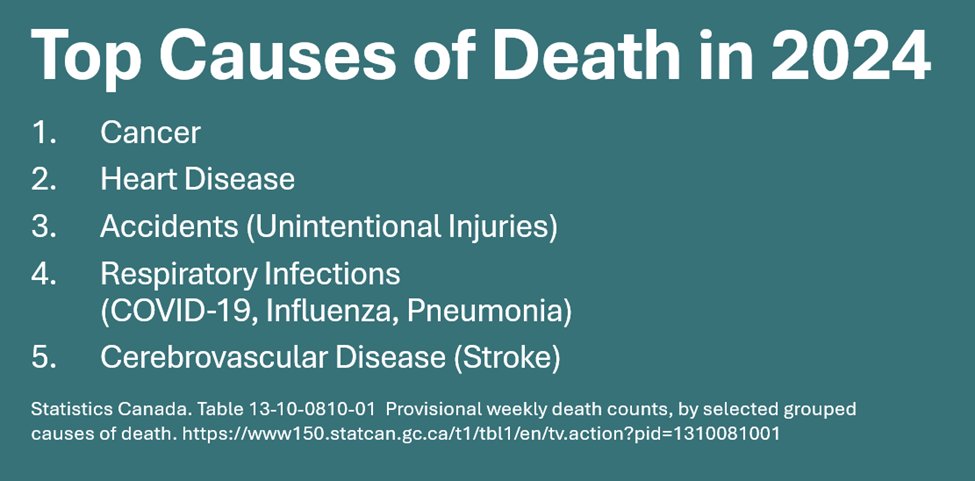 mustafahirji's tweet image. Today #COVID19 &amp;amp; #flu #vaccines became available to everyone in #Ontario. I got mine! I hope you will get yours as well!

Respiratory infections are trending as #4 cause of death in 2024. These 2 vaccines protect those more vulnerable around us, keeping our loved ones safe. (1/2)