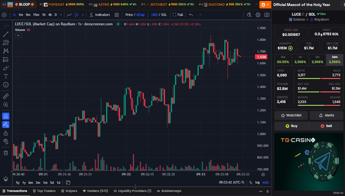 Find at 35k $LUCE by member Party

Called at 150k-400k, now sitting at 1.7m ATH