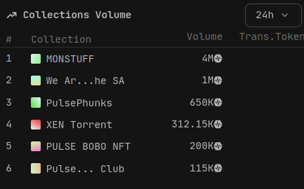 ProDexDev's tweet photo. #MONSTUFF by @PULSE404MON leading 24 volume NFT sales on #PulseChain https://t.co/JO601a5epA