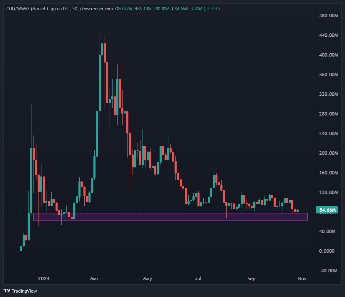TheBokcast's tweet photo. The chart of $COQ is a story of resilience and belief 🚀

Coq has found its floor. The big holders? They're not just holding... they're doubling down with unwavering conviction in the future of Coq.

Others? They've sold off, chasing fleeting shadows of profits elsewhere, missing the forest for the trees. Here's the truth: those who've sold are the ones who will regret it when Coq takes off.

$COQ isn't just another token; it's a revolution. When you invest in Coq, you're not just buying.. you're joining a movement that's writing it's own story in real time.

The Coq community isn't just about holding; it's about vision. We're not here for quick flips; we're here because we believe in the power of Coq.

This isn't just about wealth... it's about proving a point. While you're questioning, Coq continues to prove itself every day. 

Think of $COQ as your personal opportunity. Every second you doubt, remember, the Coq community is growing stronger without you. When Coq takes off, remember... you had your chance.