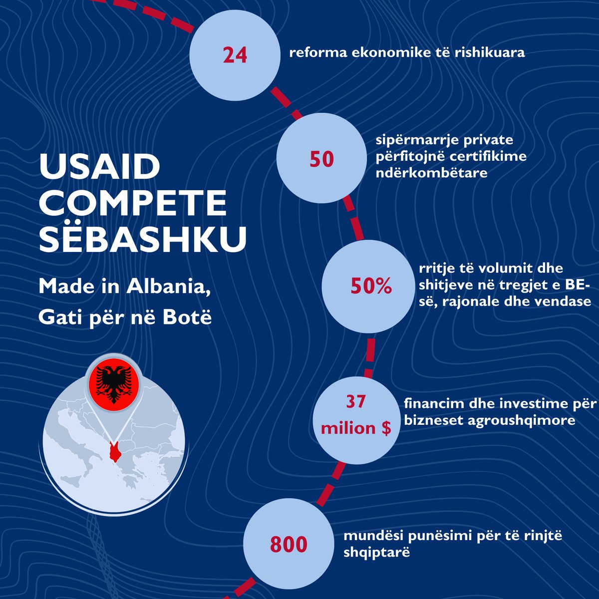 CompeteSebashku's tweet image. 🇦🇱 USAID Compete SëBashku po mbështet anëtarësimin e Shqipërisë në BE 🇪🇺dhe po kontribuon në një të ardhme më të mirë për sipërmarrjet dhe rininë shqiptare.
📢Made in Albania, Gati për në Botë! 🌏

#USAIDCompeteSeBashku
#TasteOfAlbania
#MadeInAlbania