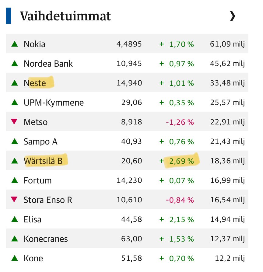 zijoittaja's tweet photo. Pörssi kiinni 🟩. #Neste toipui plussalle. #OmaSp 📉 -9%

#Wärtsilä tulosaattonousussa. https://t.co/lc28Ememli